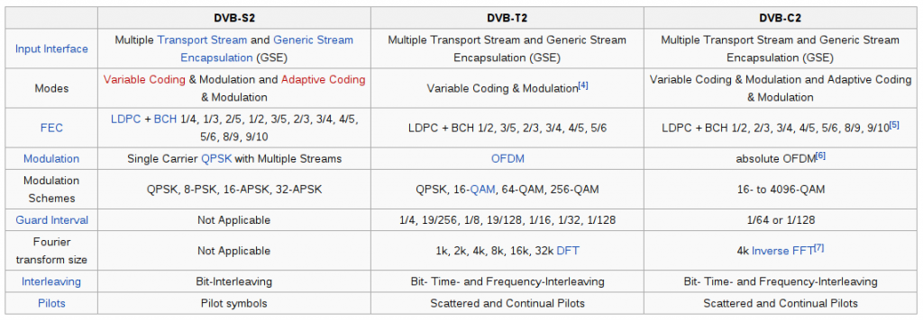 Variantes DVB