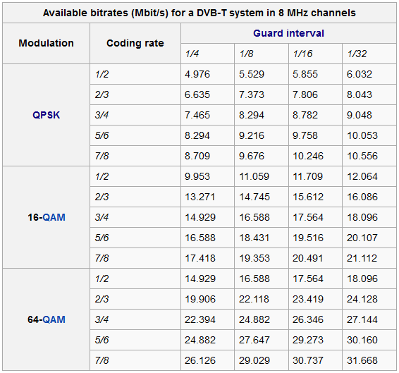 Bitrate DVB-T